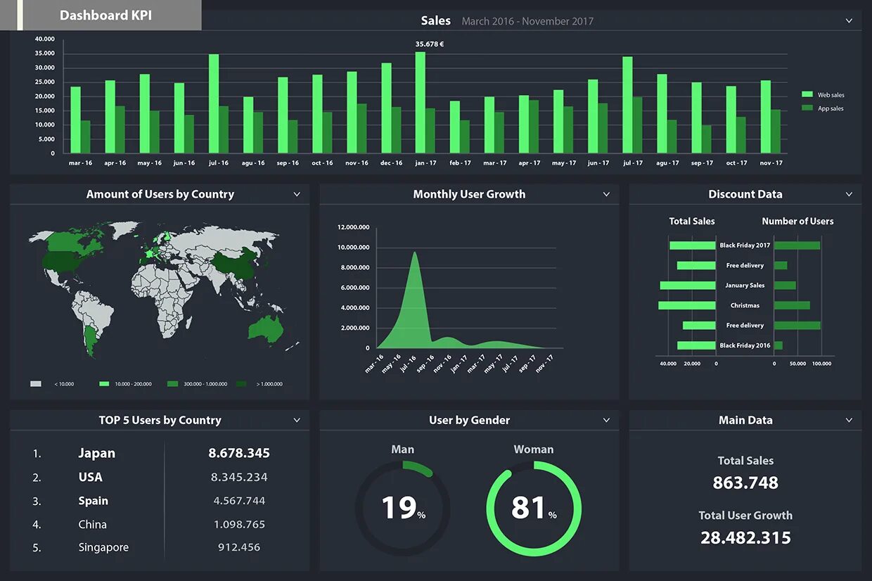 Дашборд для KPI