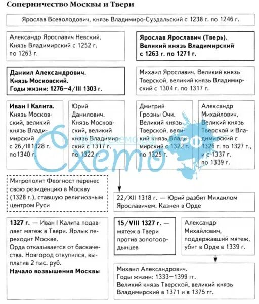 Битва за москву конспект 10 класс. Соперничество Москвы и Твери таблица. Таблица Тверское и Московское княжество. Сравнительная таблица Московского и Тверского княжества. Борьба Москвы и Твери таблица.