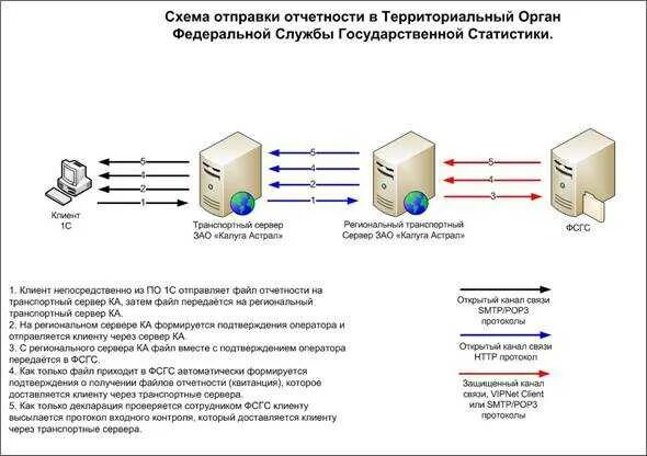 Как получить клиента через. Схема отчетности. 1с-отчетность схема. схема электронной отчетности. схема взаимодействия клиента и сервера.