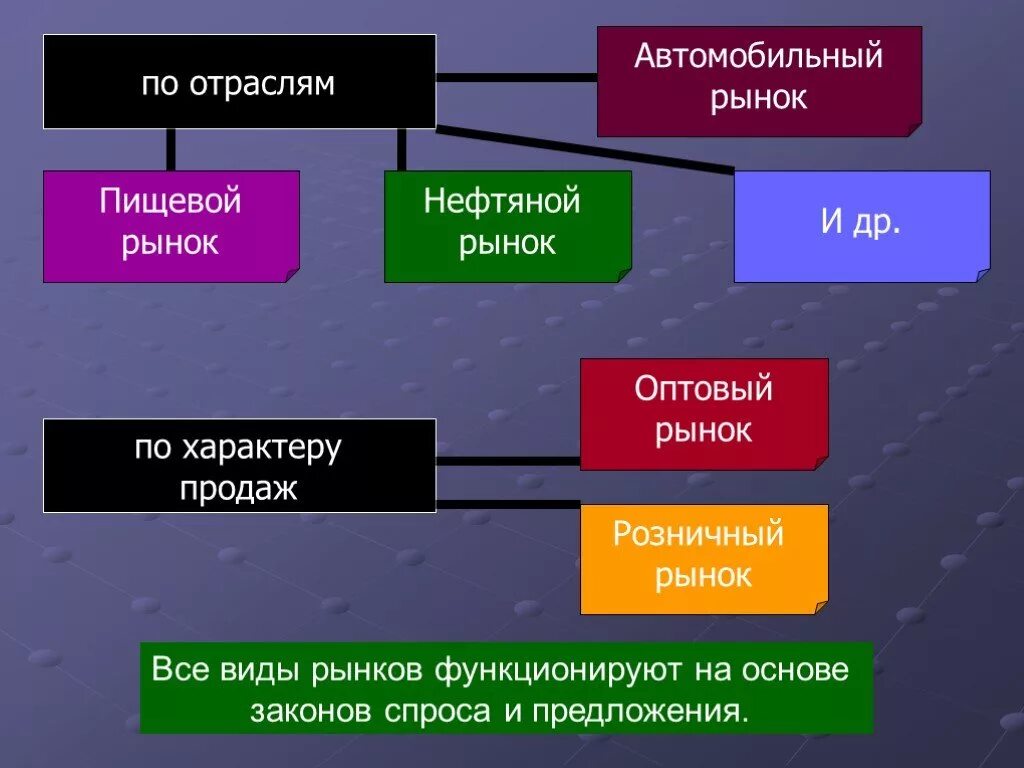 Рынок понятие и виды. Рынок по отраслям. Понятие рынка виды рынков. Рынок понятия и разновидности.