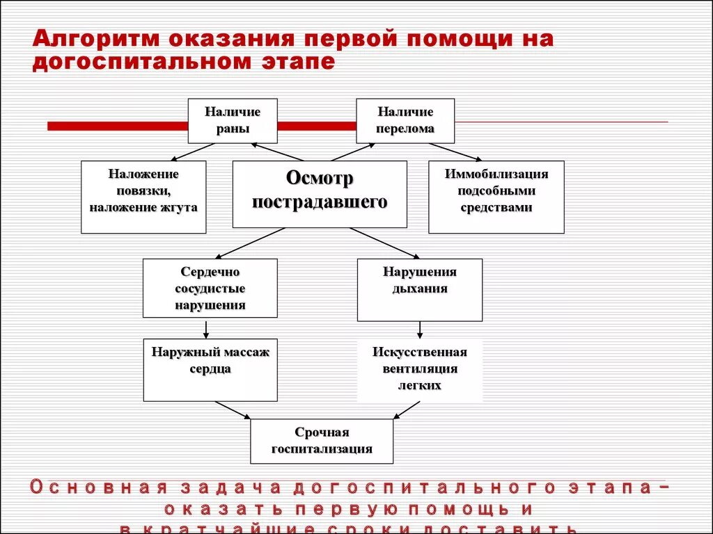 Алгоритм помощи при чс. Алгоритм действия оказание 1 помощи. Алгоритм оказания ПМП. Алгоритм обследования больного на этапе оказания первой помощи. Алгоритм оказания 1 мед помощи.