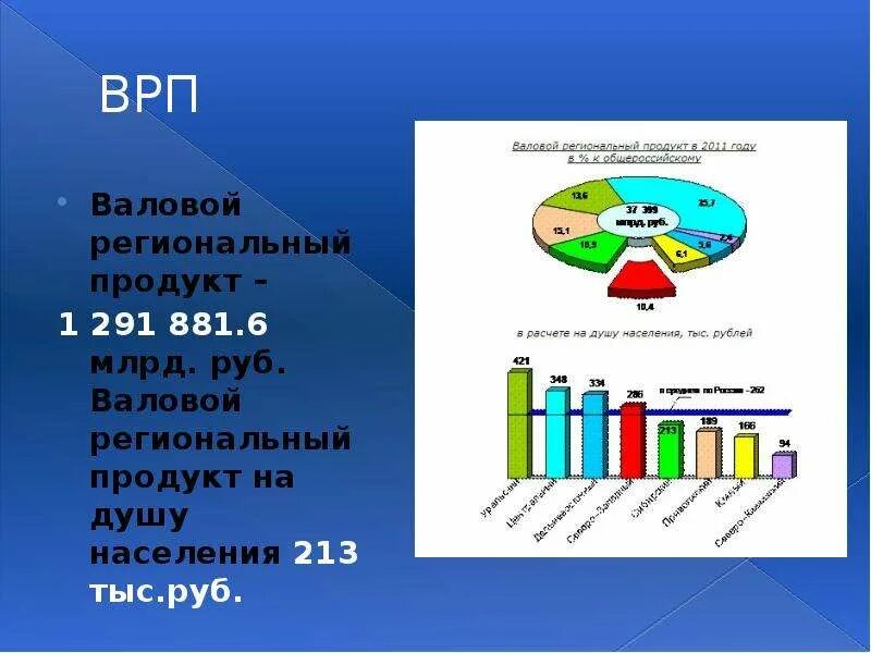 Врп 8 класс. Валовой региональный продукт формула. Валовой региональный продукт на душу населения формула. ВРП СФО. ВРП на душу населения формула.