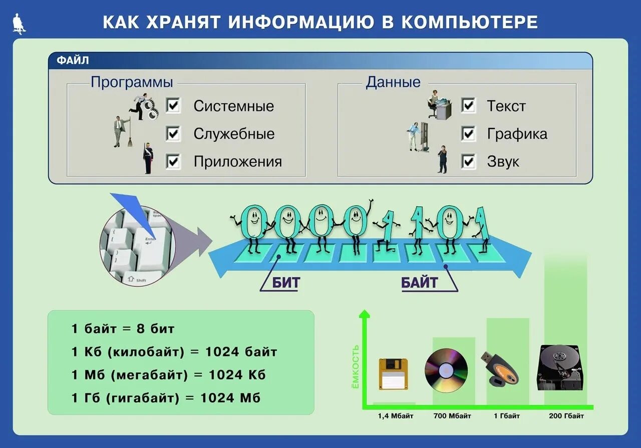 Урок компьютерные программы. Млаккты по информатике. Плакат по информатике. Учебные плакаты по информатике. Наглядные пособия по информатике.