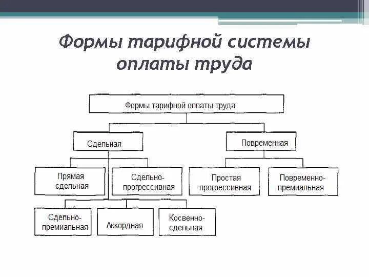 Заработная плата и ее организация. Тарифная система организации оплаты труда. Формы оплаты труда при тарифной системе. Системы оплаты труда тарифная бестарифная смешанная. Тарифная система оплаты труда схема.