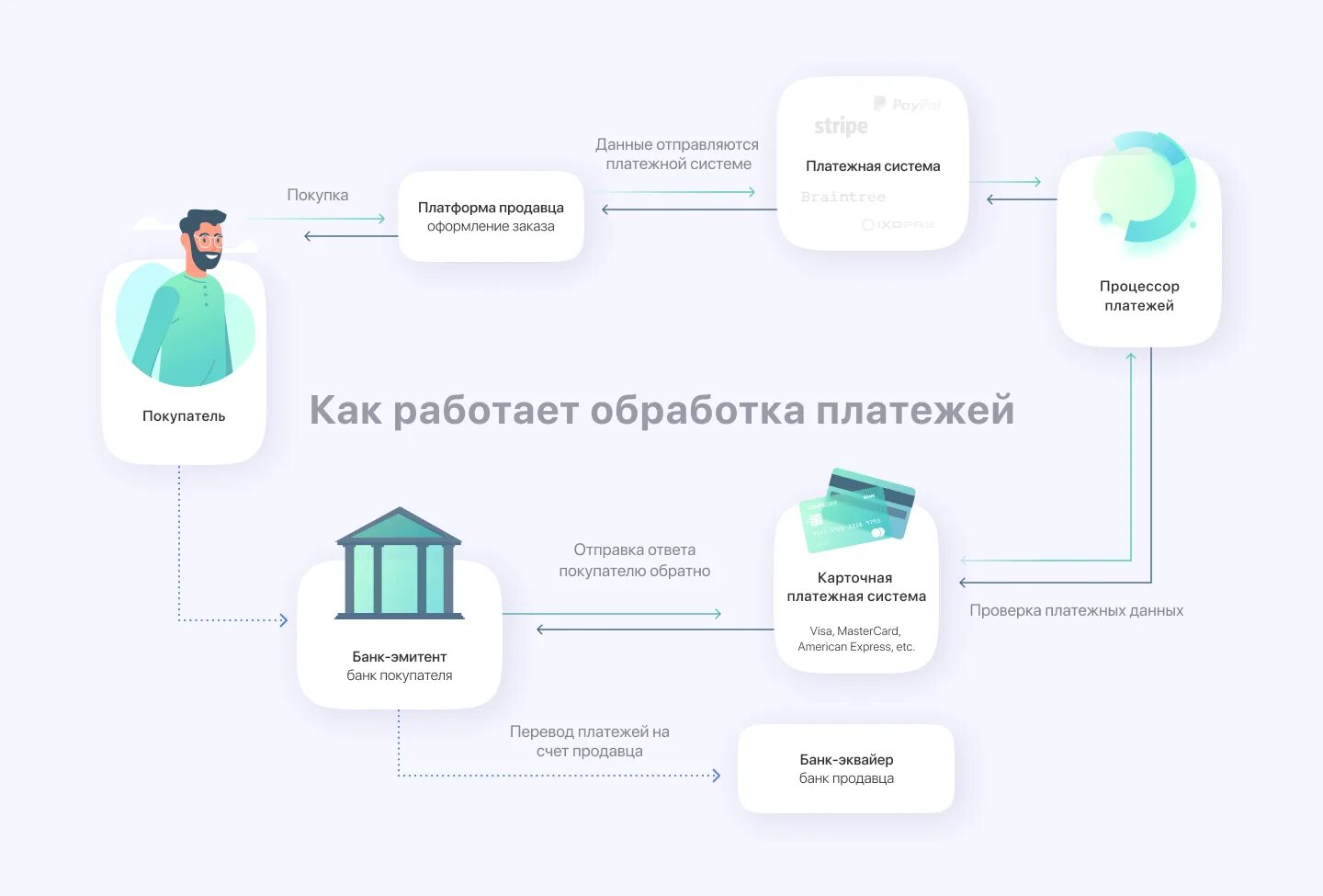 Новое в платежных технологиях. Интеграция платежных систем. Схема работы платежной системы. Современные платежные системы и технологии. Система электронных платежей.