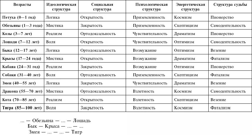 Кармический гороскоп по дате. Структурный гороскоп Григория Кваши таблица. Кваша таблица знаков зодиака.