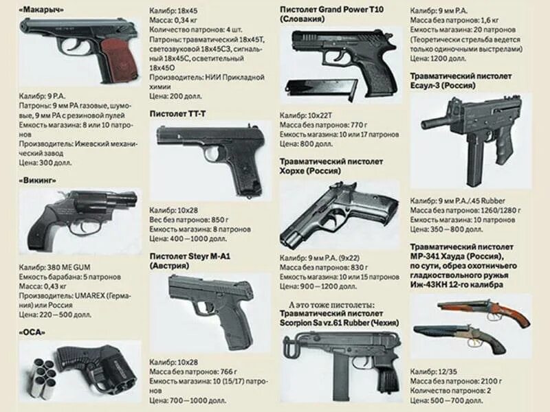 Пистолеты вс рф. Вес пули ПМ 9мм Макарова. ТТХ ПМ травматический.