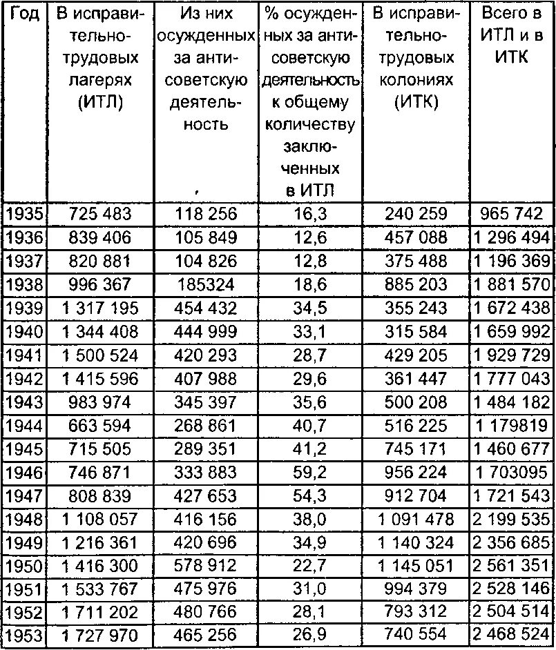 Гулаг количество заключенных. Количество осужденных в ссср в 1937. Списки заключенных сталинских лагерей. Сталинские репрессии статистика. Гулаг статистика заключенных.