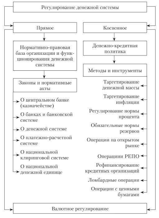 Два механизма регулирования денежной массы посредством банковской. Механизмы регулирования денежной массы. Механизм регулирования денежной массы в банковской системе. Методы регулирования денежной массы. Функции денежно кредитной эмиссии