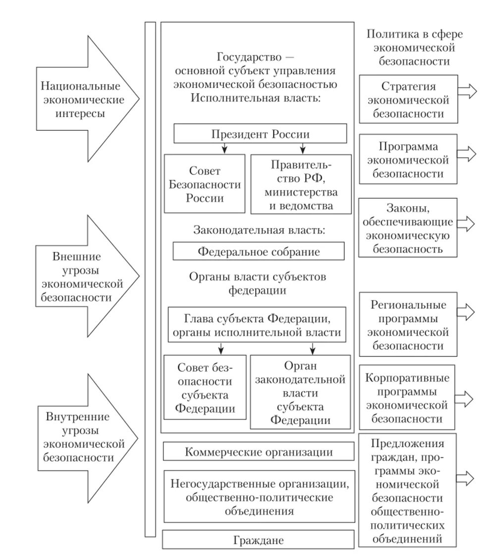 Роли в системе экономической безопасности. Система обеспечения экономической безопасности предприятия схема. Структура экономической безопасности России таблица. Организационную структуру экономической безопасности страны.. Структура обеспечения экономической безопасности предприятия.