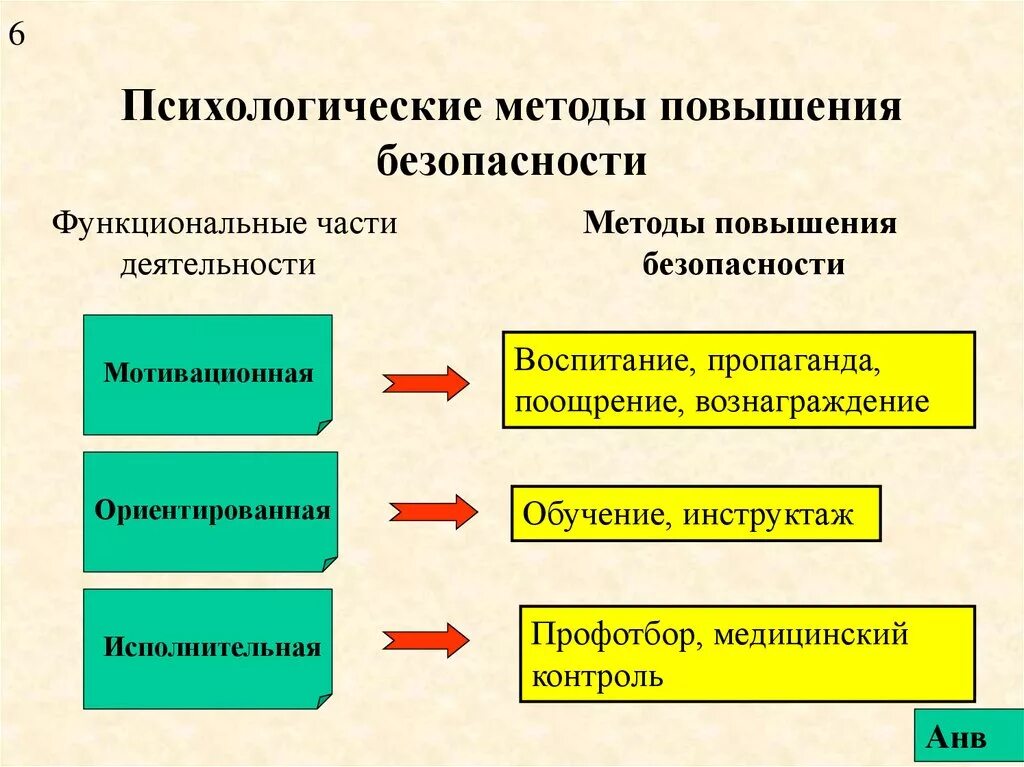 Нарушения психологической безопасности. Психология безопасности деятельности БЖД. Психологические методы повышения безопасности БЖД. Психология безопасности деятельности методы повышения безопасности. Методы повышения психической безопасности..