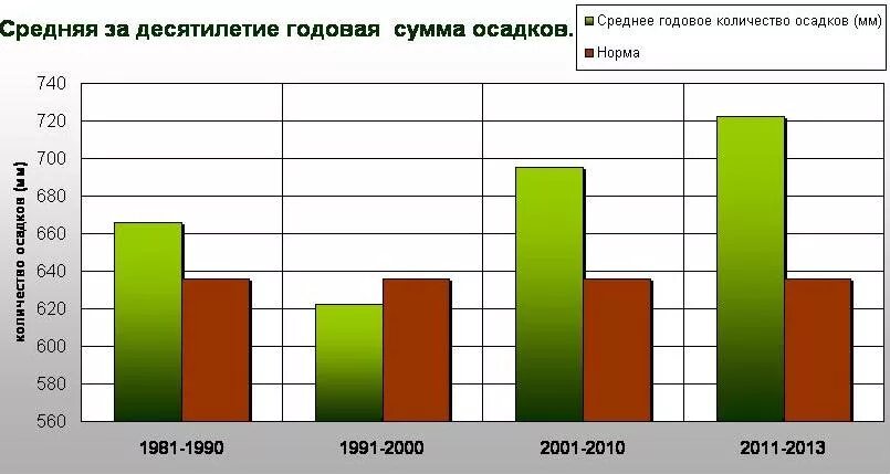 Карта россии осадки среднегодовые. Среднегодовое количество осадков, мм. Среднегодовое количество осадков. Среднегодовое количество осадков в рио де жанейро. Осу карты.
