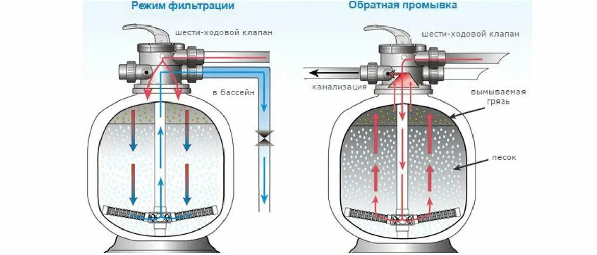 Схема принцип работы песчаного фильтра для бассейна. Схема включения клапана песочного фильтра. Песочный фильтр для бассейна схема устройства. Схема подключения песочного фильтра для бассейна. Какой песок лучше для фильтра бассейна