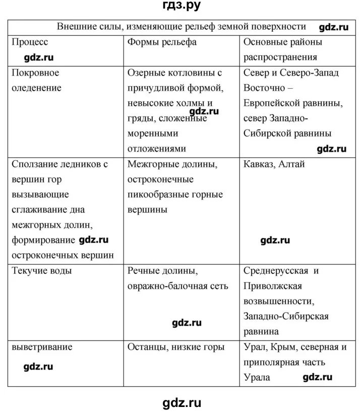 География заполните таблицу используя учебник. Таблица рельеф России 8 класс Пятунин. Внешние силы изменяющие рельеф земной поверхности таблица 8. Внешние силы таблица география. Таблица по географии внешние силы.