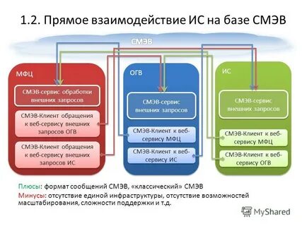 Полный переход на смэв 3
