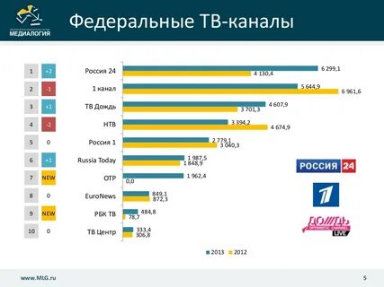 Телевидение рейтинг каналов