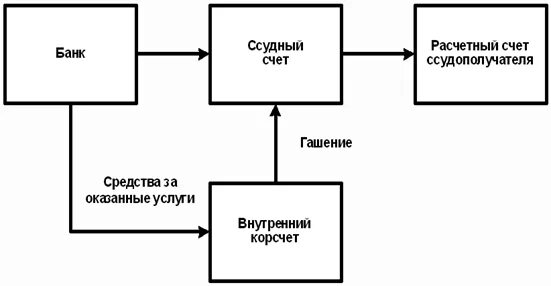 Корреспондентский счет схема. Ссудный счет. Структура ссудного счета. Ссудный счёт в банк.