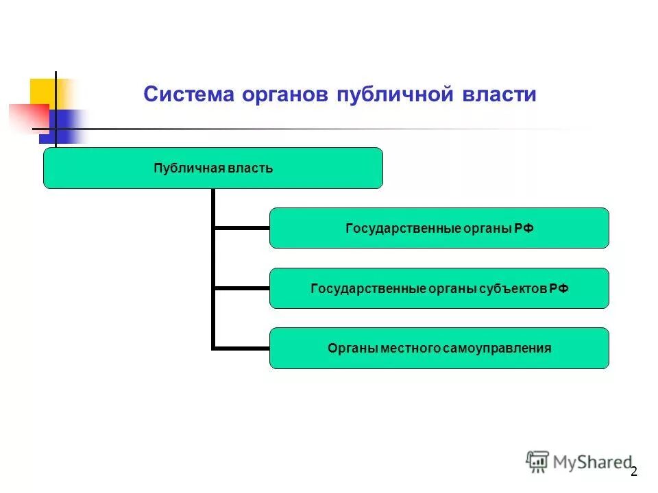 Система публичной власти в Российской Федерации. Система органов публичной власти. Структура публичной власти. Органы, входящие в систему публичной власти.