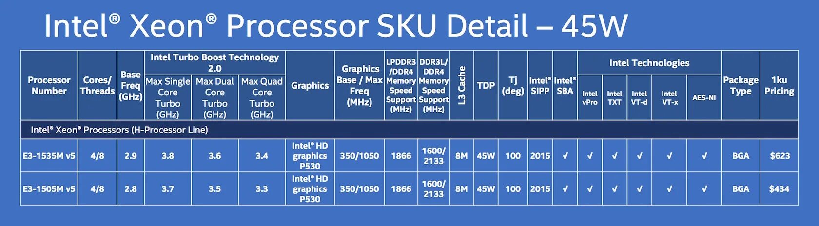 Процессоры 6 поколения. 6 Поколение процессоров Intel. Линейка процессоров Skylake. Шестое поколение (2015, Skylake). Турбо буст процессора Intel.