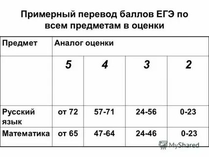Баллы егэ в 100 бальную систему