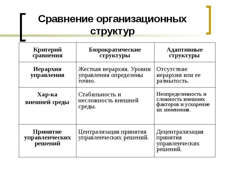Типы организационных структур определение. Типы организационных структур таблица. сравнение организационных структур управления. сущность и типы организационных структур управления. сравнение организационных структур управления таблица.