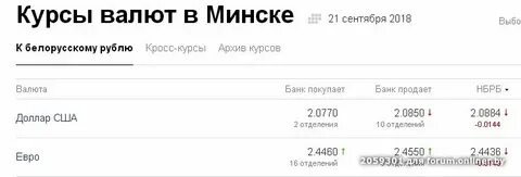 Валюта минск все банки на завтра