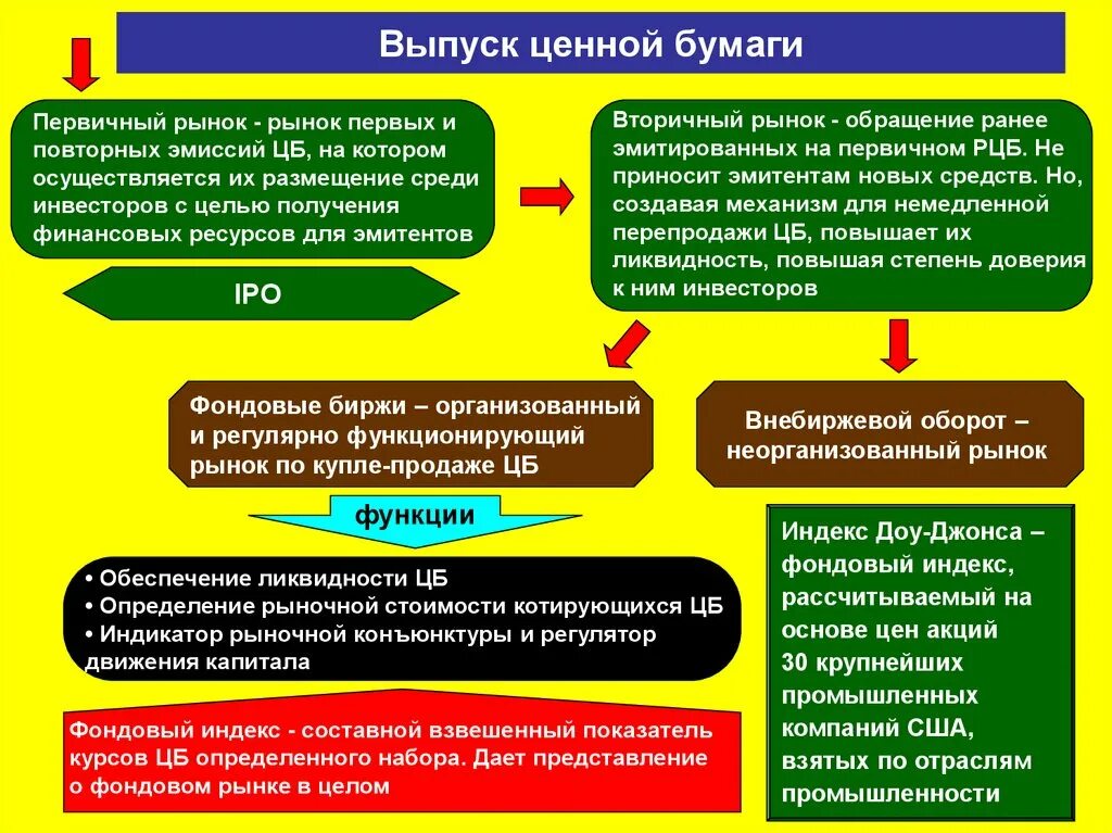 Выпуск ценных бумаг. Рынок ценных бумаг. Эмиссия ценных бумаг. Выпуск и размещение ценных бумаг.