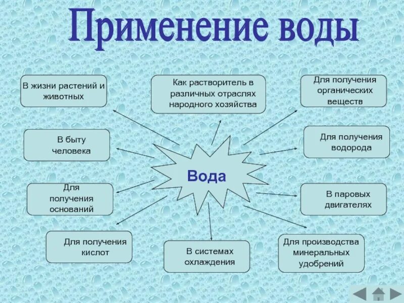 Области использования воды