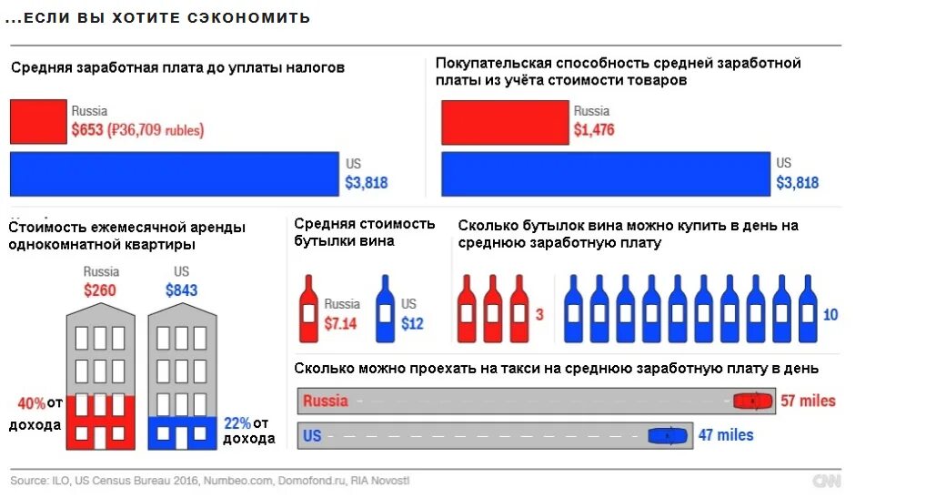 Уровень жизни в США И России. Уровень жизни в России и Америке. Россия и США сравнение жизни. Сравнить уровень жизни США И России. Сравнение зарплат в россии