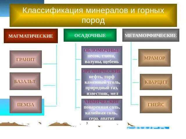 Классификация горных пород 5 класс география. Классификация минералов и горных пород таблица. Горные породы и минералы схема. Схема классификации горных пород. Схема классификации горных пород и минералов.