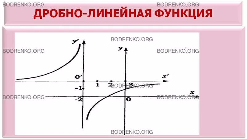 Функция рисунок. Графики дробно-линейных функций. Дробно линейная функция. Дробная линейная функция. H 0 1 функция