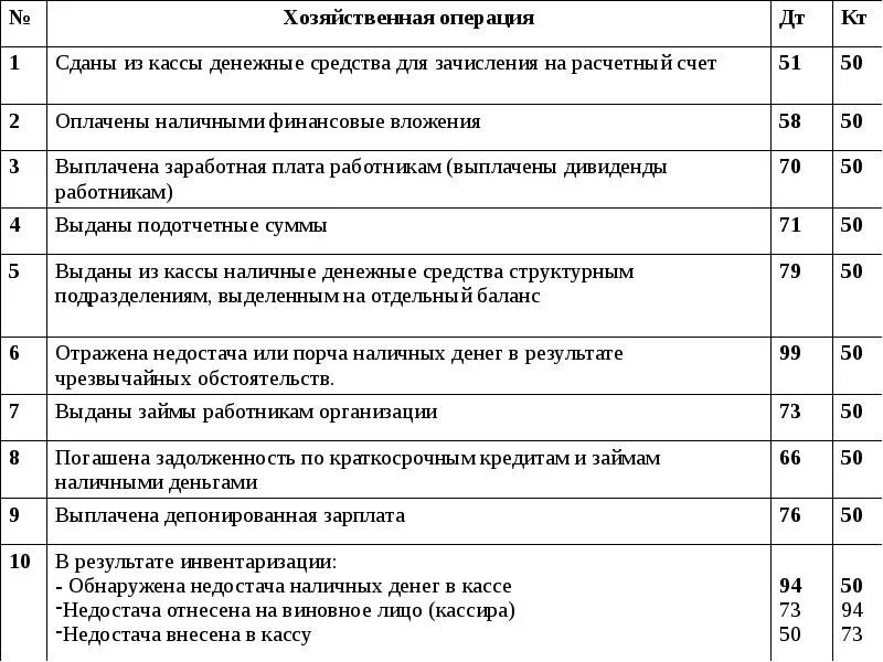 Учет операций по оплате труда. Выданы наличные денежные средства из кассы в подотчет. проводка в кассу поступили наличные деньги с расчетного счета. денежные средства возвращены из кассы на расчетный счет. учет денежных средств в кассе хозяйственные операции.