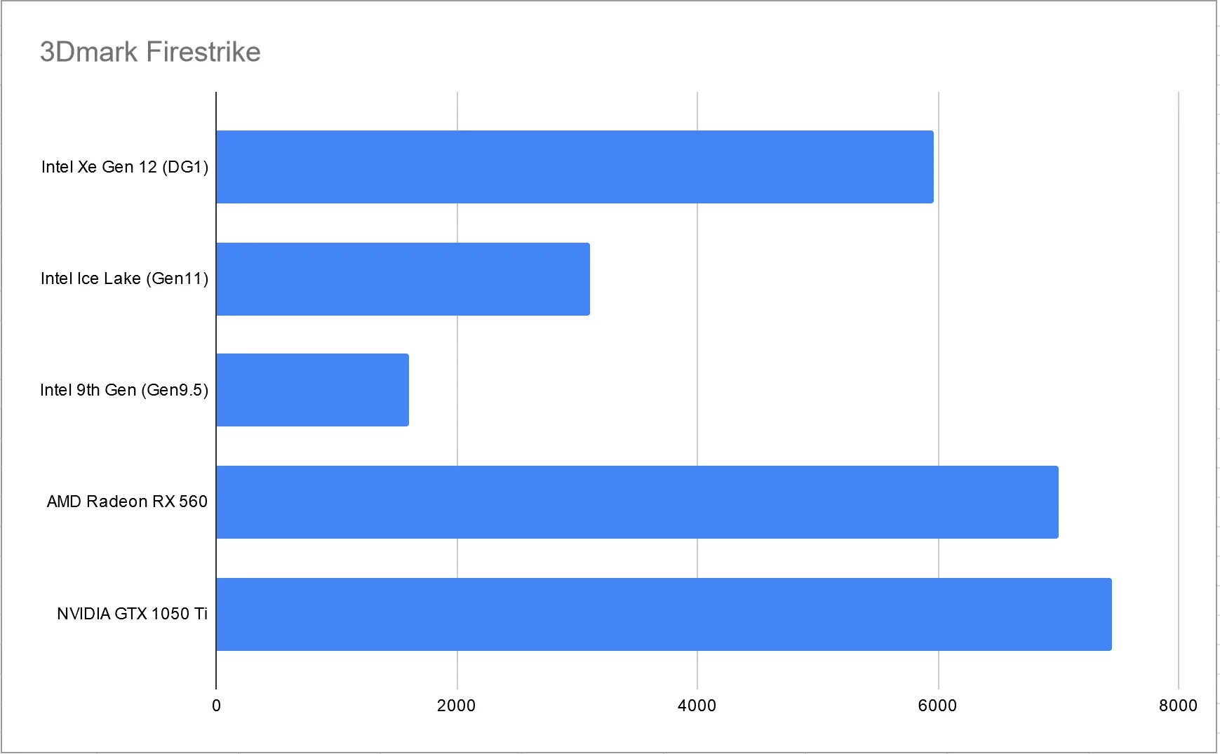 Intel xe graphics тест в играх