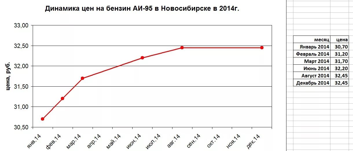 Бензин в 2014 г. Цены на бензин в 2014. Бензин в 2014 году в России. Бензин 95 в 2014. Цена на бензин в 2014 году в России.