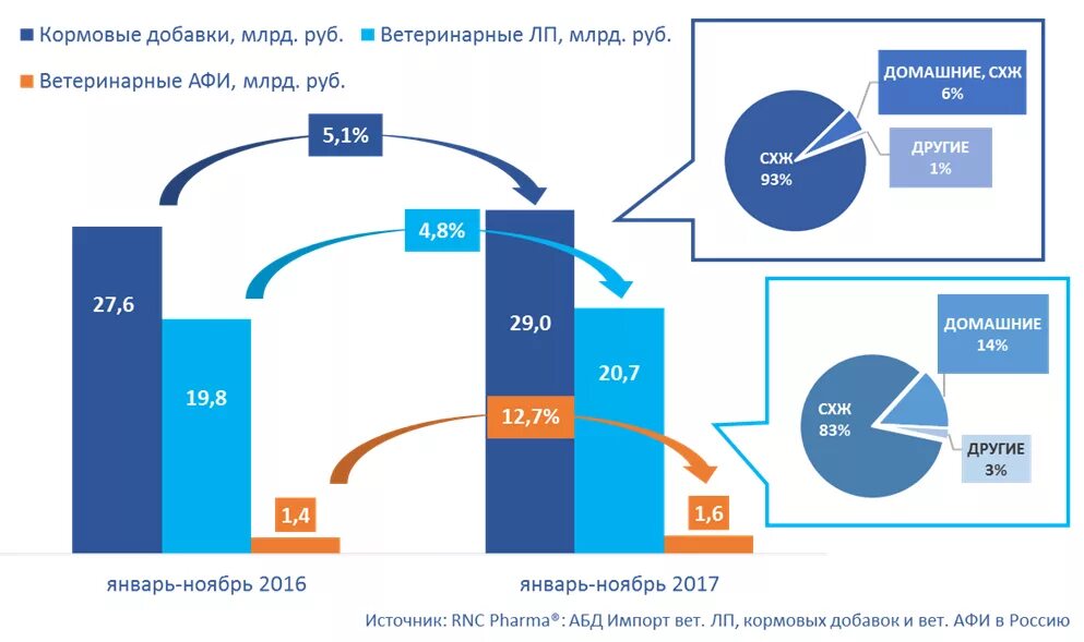 Рынок добавок. Структура рынка кормовых добавок. Российский рынок кормов и кормовых добавок. Импорт Афи в России. Импорт из России кормов и кормовых добавок 2011-2012.