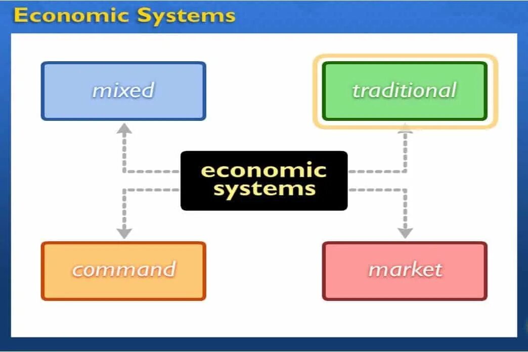 Economy system. Типы экономических систем на английском. The economic System. Виды экономики. Types of economic Systems.