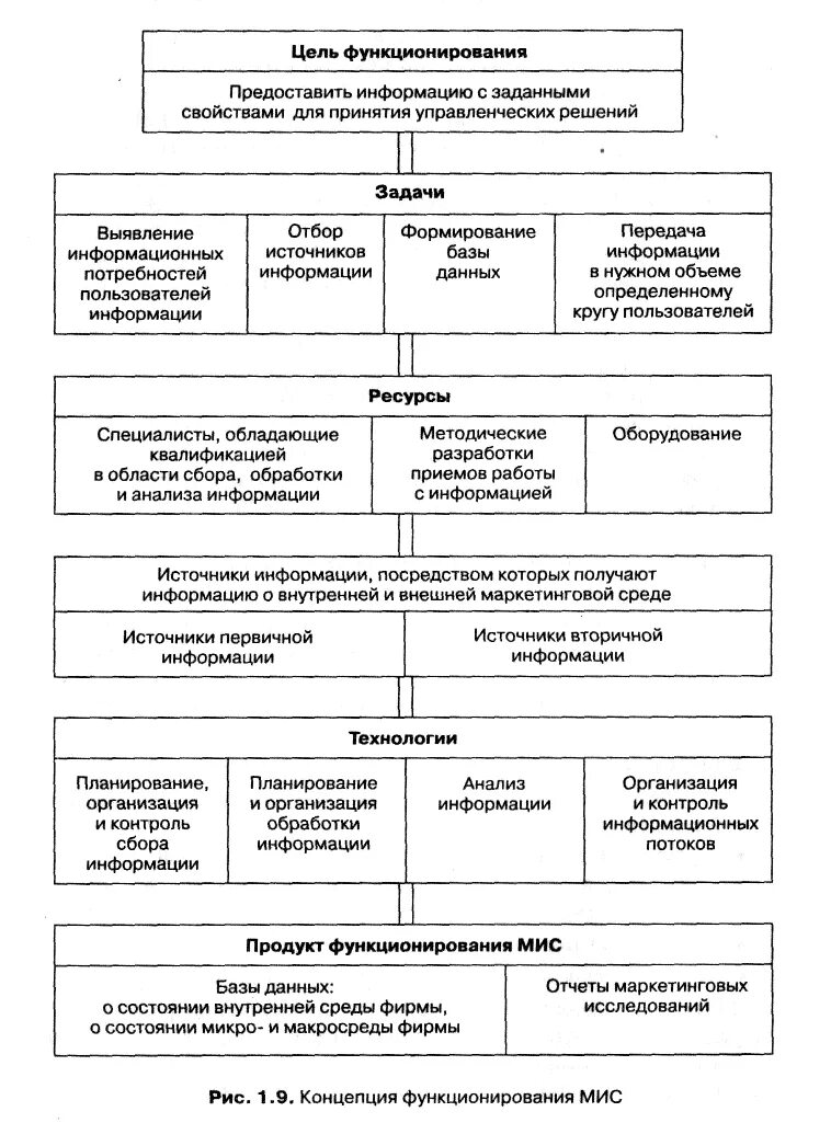 Концепция маркетинговых информационных систем. Концепция функционирования мис. Концепции функционирования мис таблица. Задачи функционирования маркетинговой информационной системы. Функционирование маркетинговой информационной системы