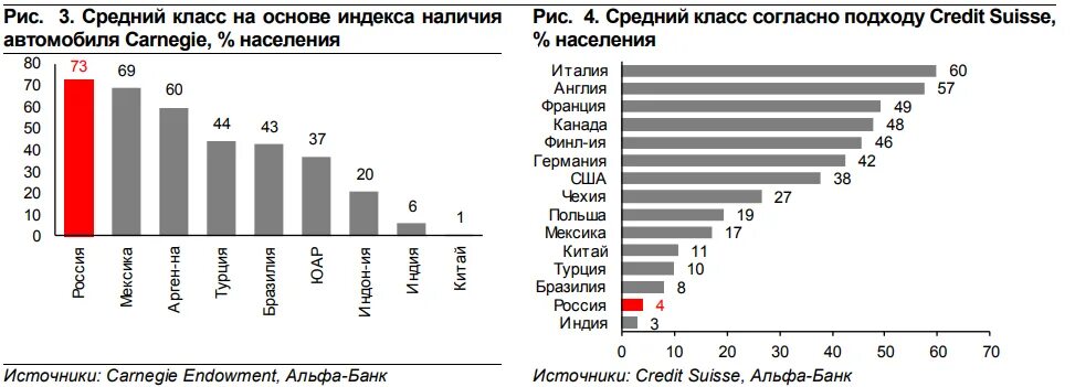 Состав средний класс. Средний класс населения. Процент среднего класса в США. Статистика среднего класса в России.