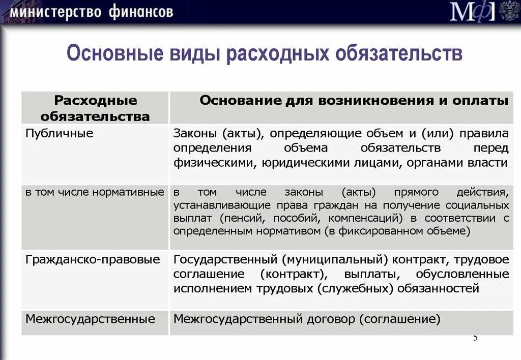 Виды расходных обязательств. Виды расходных обязательств бюджета. Расходные обязательства: понятие и виды.. Классификация расходных обязательств. Обязательства по созданию