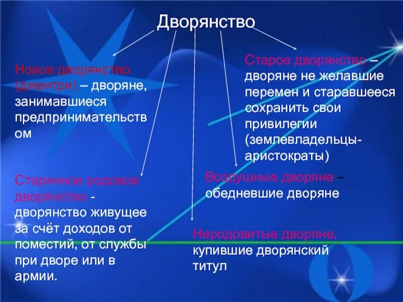 Привилегированные сословия. Виды дворянства. Личное и потомственное дворянство. Гербовый зал зимнего дворца ладюрнер. Ладюрнер.