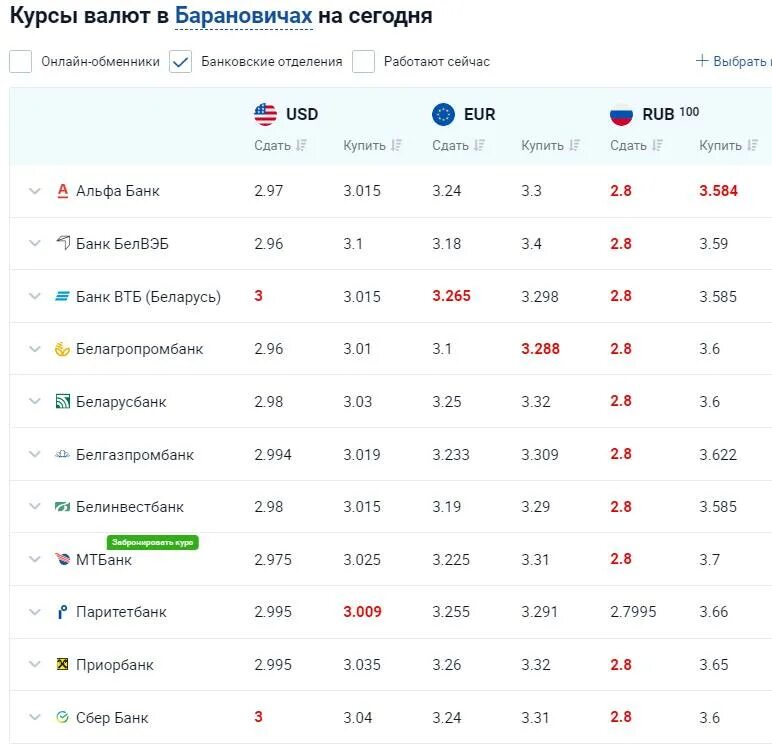 Майфин курсы валют. Курсы валют в Барановичах. Курс доллара на завтра. Курс доллара на сегодня. Курсы валют с июня.