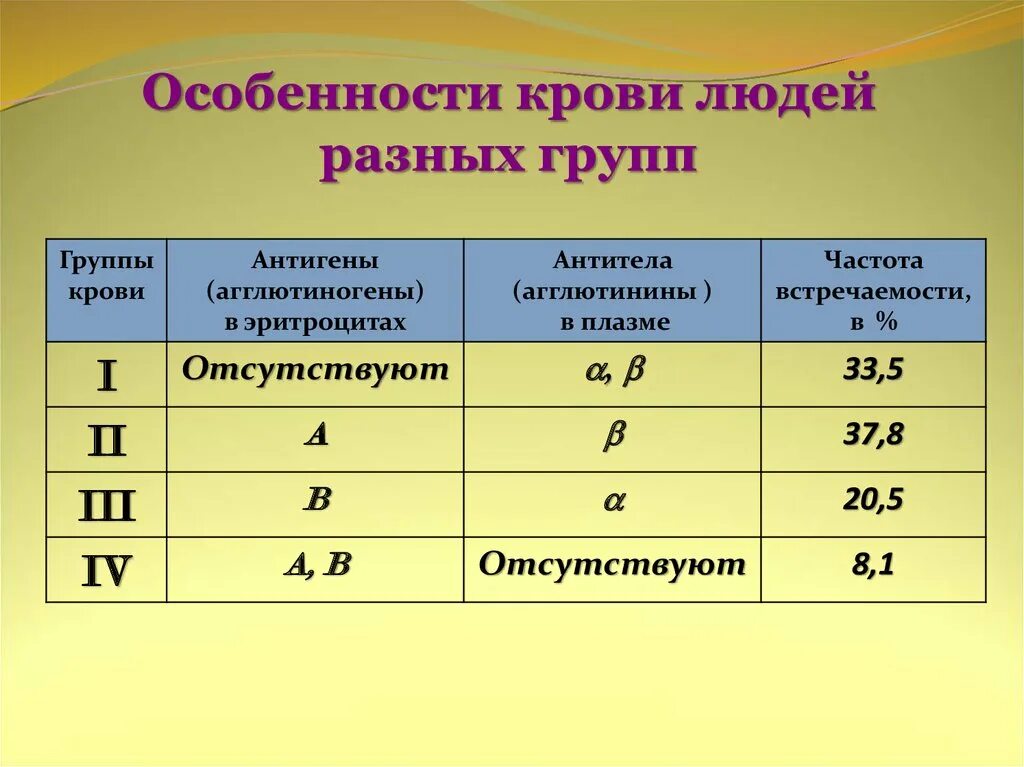 Антигены первой группы. Особенности людей с разными группами крови. Таблица совместимости различных групп крови. Группа крови. Характеристика групп крови.