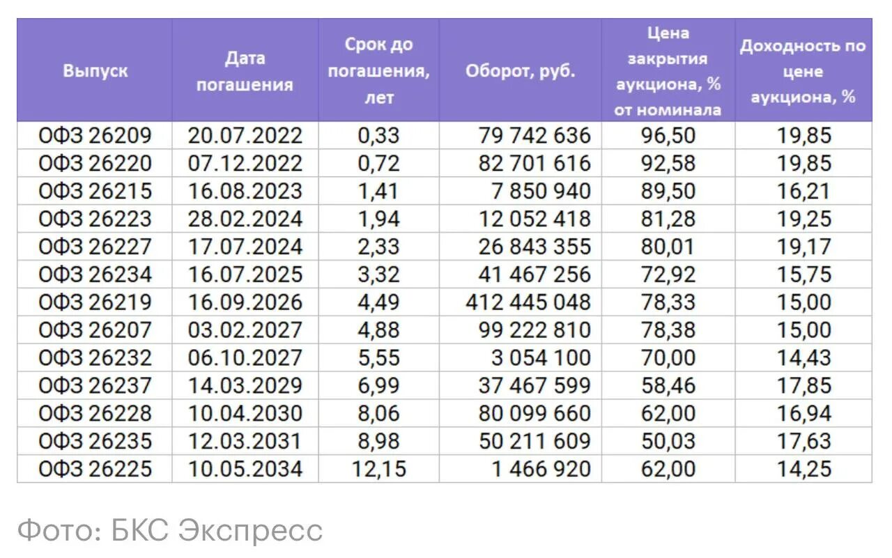 Офз 238. Доходность ОФЗ И сроки погашения. Доходность ОФЗ по годам. Доходность облигации по ОФЗ. ОФЗ срок погашения 2024.