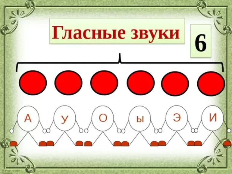 Звучание гласных. Гласные звуки. Звуковые символы гласных звуков. Схема гласных звуков. Обозначение гласных звуков для дошкольников.