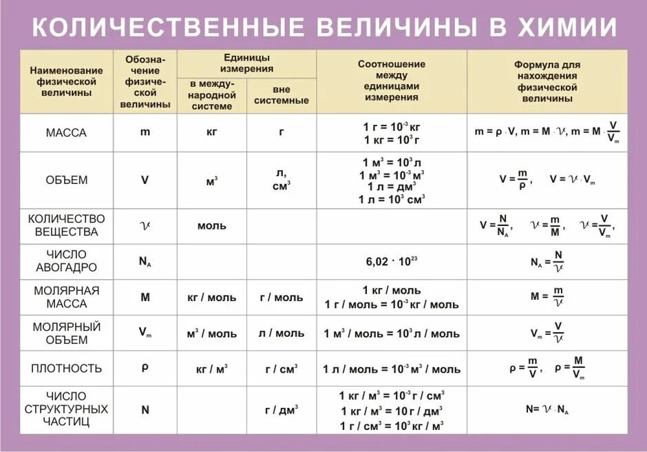 Химия 8 класс формулы и единицы измерения. Формулы химия для решения задач 8 кл. Формулы необходимые для решения задач по химии 9 класс. Формула для задач по химии по объему.