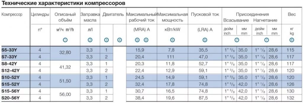 Производительность воздуха компрессора. Компрессор кв 20/16 технические характеристики. Компрессор 55-7в компрессор. Технические данные мотор-компрессора s65cy. Компрессор кв 12/12с технические характеристики.