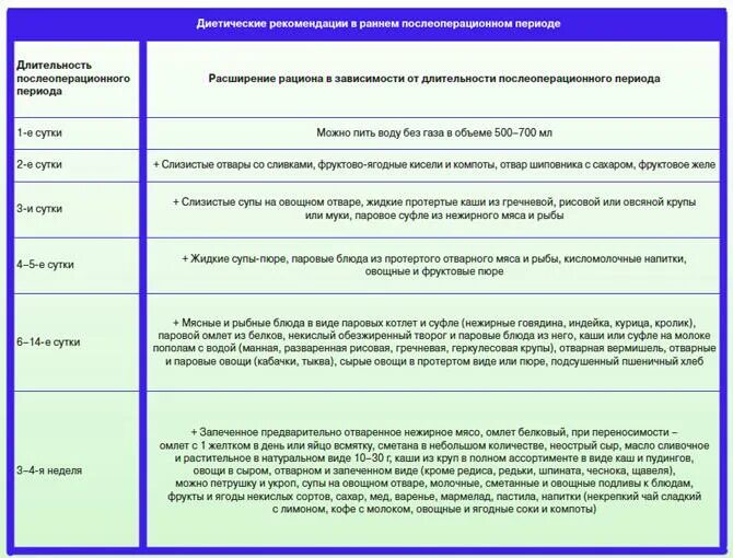 Аппендицит что кушать после операции взрослому