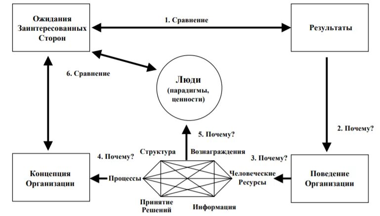 Согласование модели