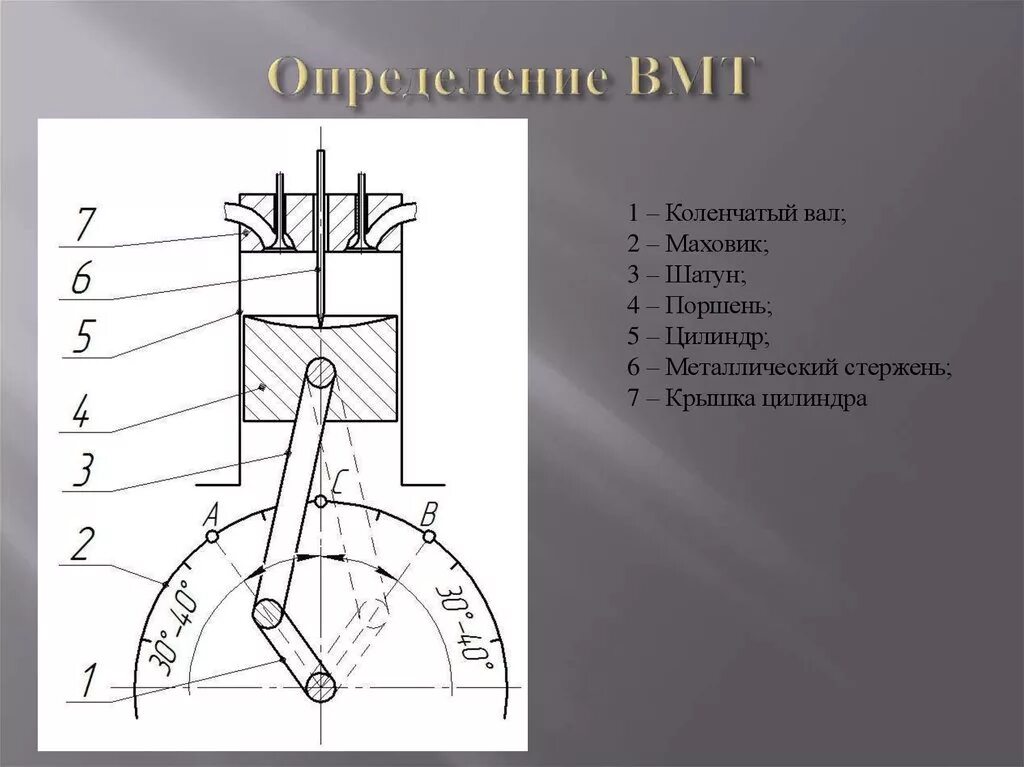 Поршень в вмт. Определение ВМТ. Верхняя мертвая точка поршня. ВМТ схема. ВМТ цилиндра.