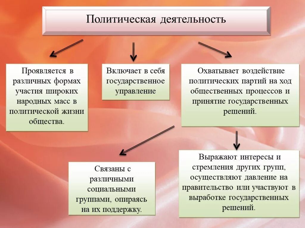 Степень вовлеченности в политическую деятельность. Политическая деятельность. Политическая деятельность это в обществознании. Структура политической деятельности. Полмтическаядеятельность.